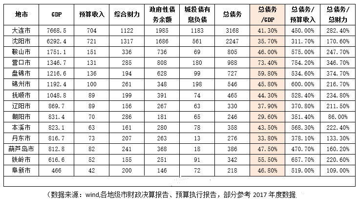 吉林营口gdp_辽宁沈阳从地图上看,与哪座城市一体化,会更有前景(3)