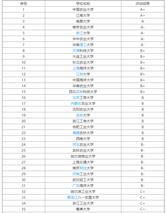 食品大学排名_世界排名前100的大学