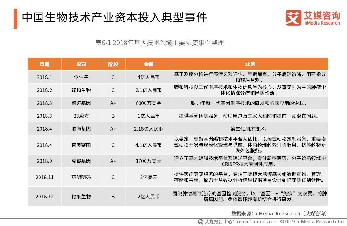 2019中国基因检测市场规模、产业链及