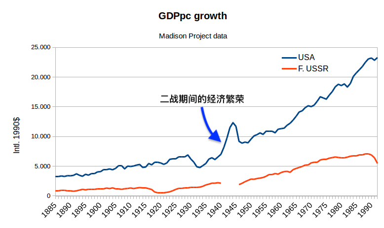 俄罗斯与美国GDP(2)