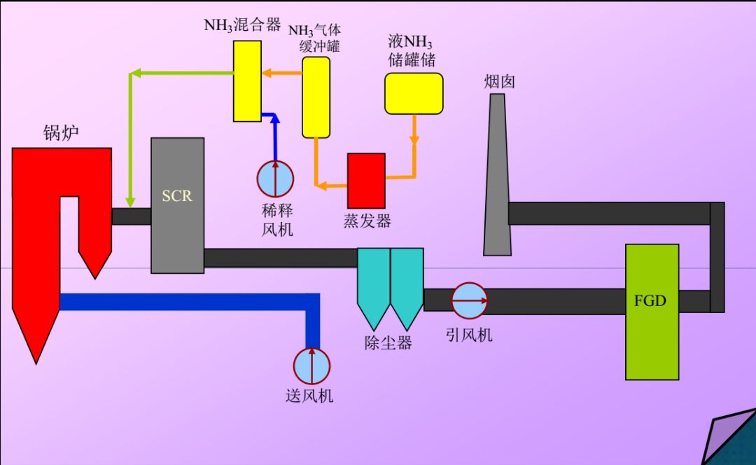 108图看scr脱硝系统