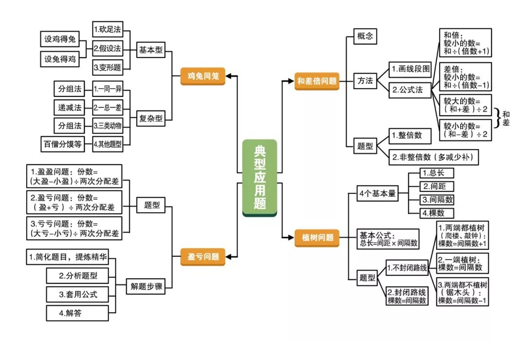 编一起看着咱们大桥达思理科的老师们是如何梳理计算和应用题思维的吧