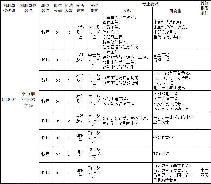 事业单位毕节职业技术学院招聘教师10人