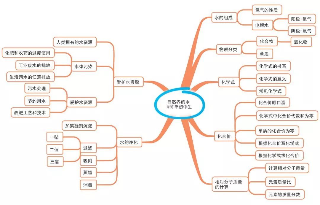 初中化学思维导图,各单元知识结构框架一目了然