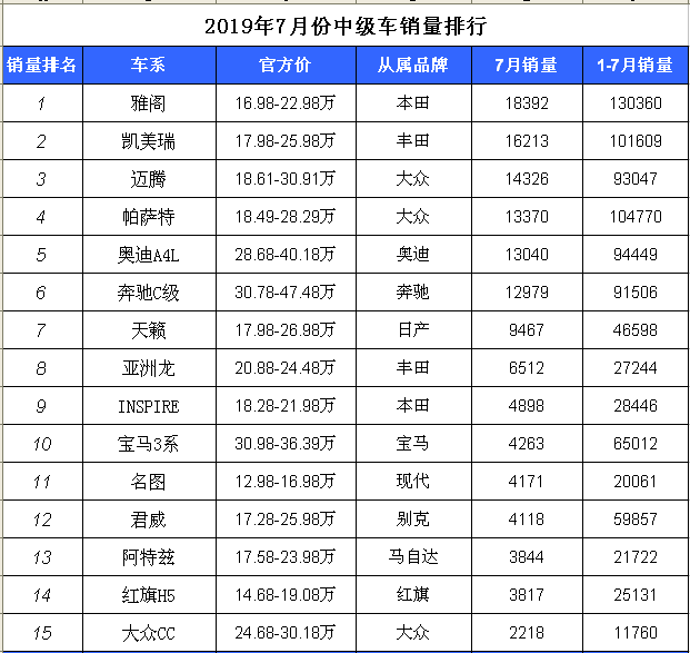 2020b级 销量排行_2020年第一季度B级轿车雅阁夺得销冠,一车却不见踪影