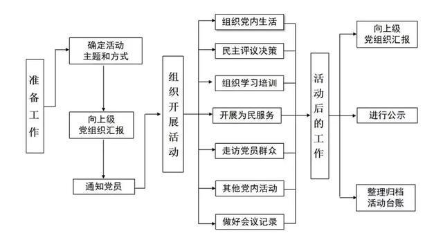 主题党日流程图谈心谈话会流程图民主评议党员流程图党支部委员会流程