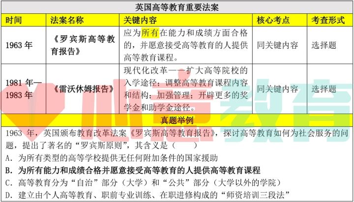 考点精析之英国教育法案心意教育学考研考点集中地