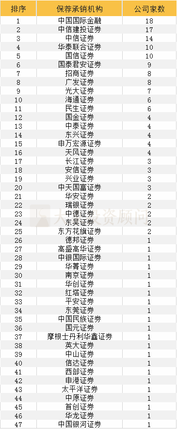 最新152家科創(chuàng)板企業(yè)全透視：北京地區(qū)最多，券商中最強(qiáng)黑馬竟是他……