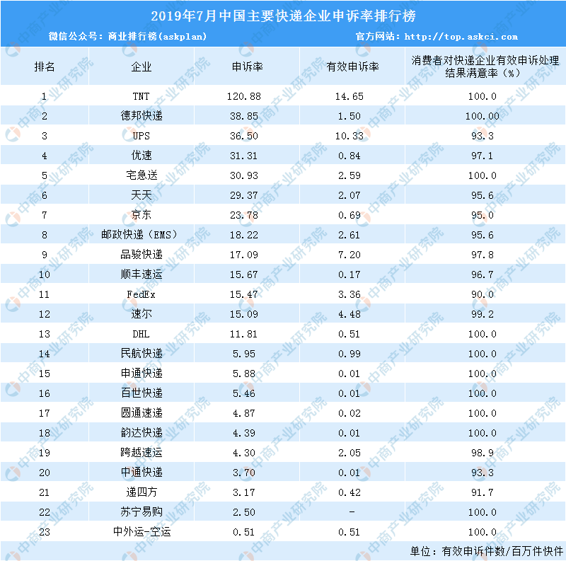 2019年 投诉排行榜_机油增多的可不止本田 来看看2018年2月国内汽车投诉