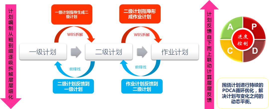 动态调整计划,直至符合控制目标,拥抱变化4,项目按照新版计划执行