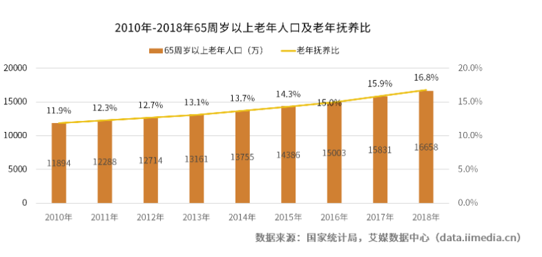 中国老年人口_2018年中国老年人口统计图,中国老年人口比例图表 爱扬教育网