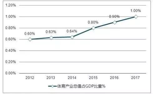 中国体育gdp