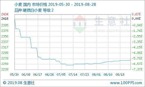 一,国内小麦价格走势图