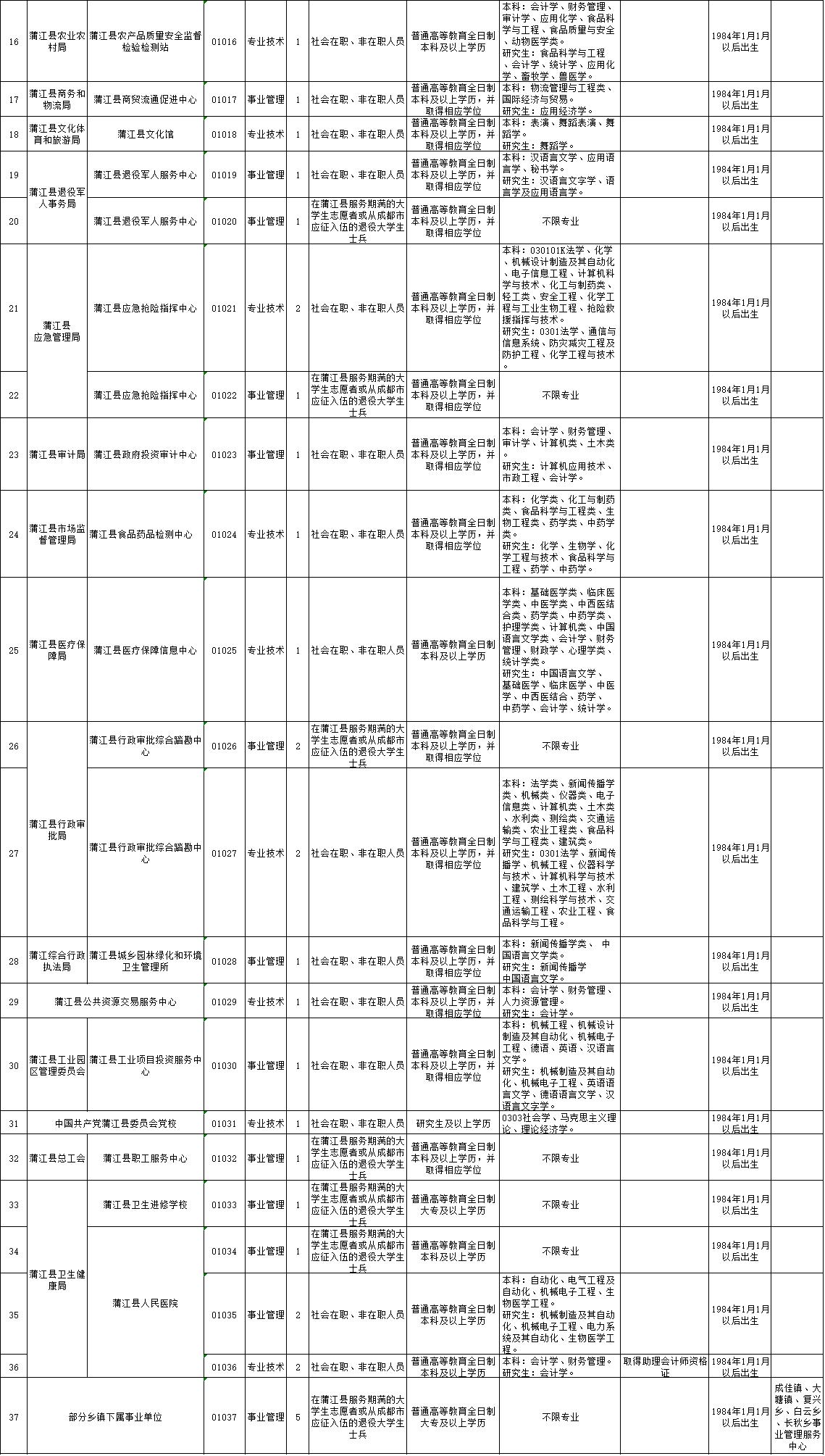 彭州招聘信息_四川省彭州市招聘60名专业招商人员公告(3)