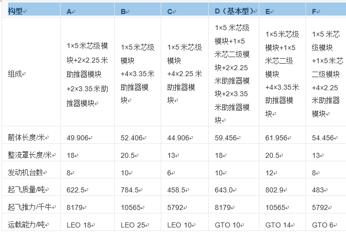 我国火箭类型 发动机,导航,F3,F4,F5 作者:无所谓1 7865 