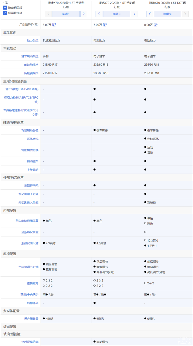 此次上市的新款捷途x70(参数|图片)共有9款车型,其中手动挡5款,dct