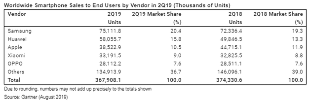 二季度手机报告:华为增长明显iPhone销量减少13.8%_Gartner
