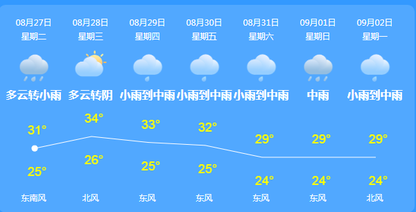 今日天气:台山市,小雨转晴,气温25℃~31℃,东南风4级,当前温度31℃