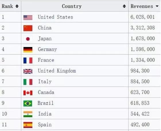 印度gdp4万亿美元_德国GDP总量为4万亿美元,日本GDP为4.9万亿美元,那人均GDP呢(2)