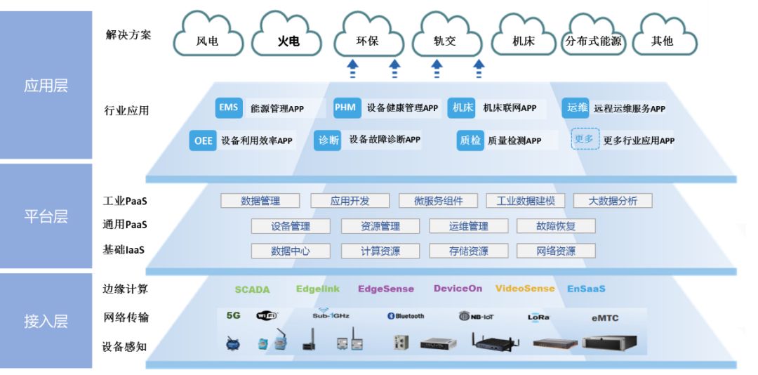 上海电气工业互联网平台,主要分为接入层,平台层,应用层3层架构体系.