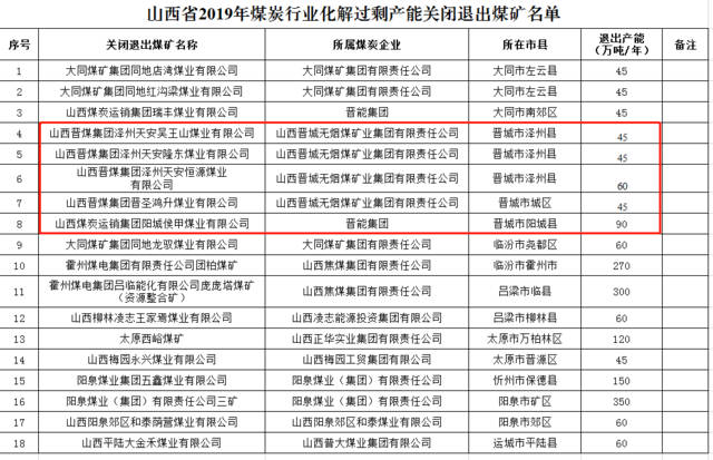 晋城5座煤矿将关闭!