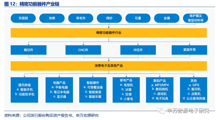 【深度|领益智造】精密器件稳增长，客户工艺管理打造多维度龙头_业务