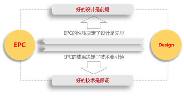 中建二局第十届项目管理论坛一公司设计引领助推epc管理建设