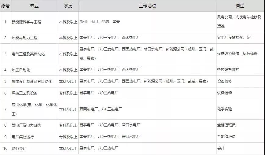 大唐电力招聘_2018大唐招聘 大唐电力燃料高校毕业生招聘公告(2)