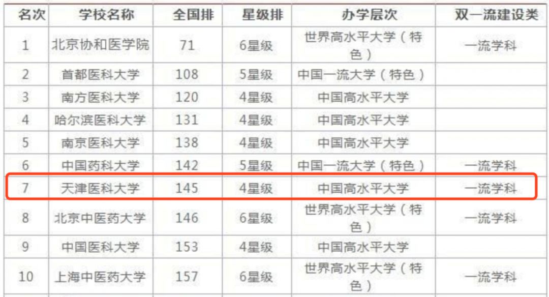 全国医学院校排名_出生医学证明