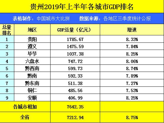 2019年贵州的gdp_2019年上半年广东GDP领跑全国 近年来我国经济平稳增长