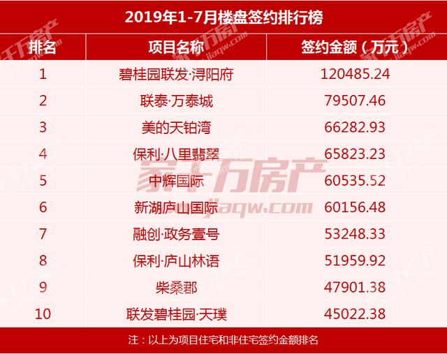 2019 房地产企业 排行榜_2019年 全国房地产企业拿地排行榜