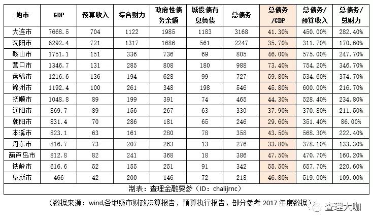 营口gdp2000亿_营口坠龙事件图片(3)