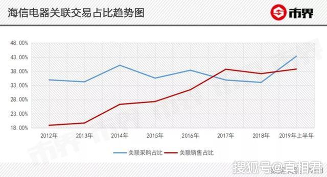 喜忧参半海信营收持续增加利润一降再降海外市场扩张成双刃剑