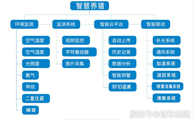 智慧养猪拓扑图预警,设备控制智能化:对于监控中的环境变量,当其达到