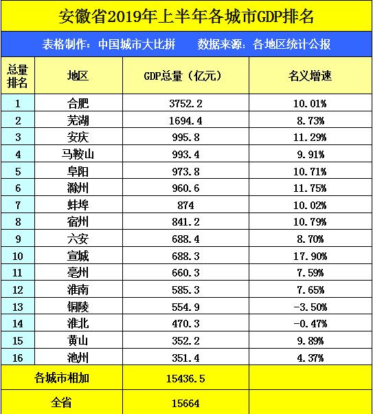 宣城gdp_陇南荣登2019上半年GDP名义增速全国第四