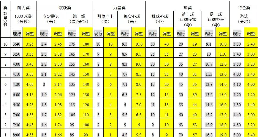 温州初中毕业生体育学业考试调整方案公布,很