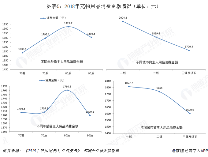 中国宠物行业市场分析：宠物食品和用品行业发展较快