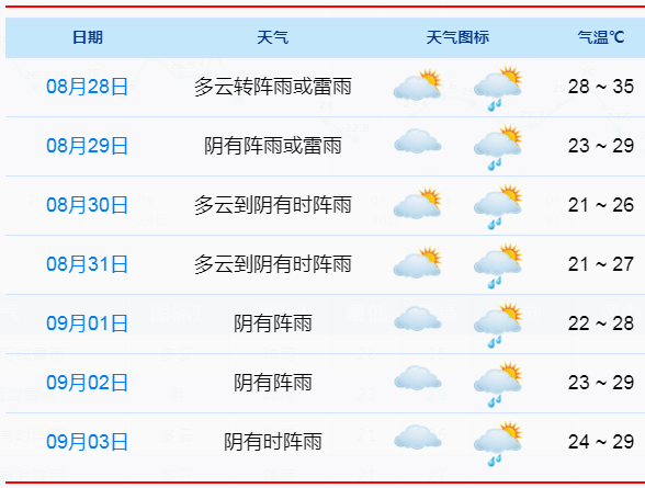 北仑天气马上大反转！直线降温+降雨，还有新台风消息…