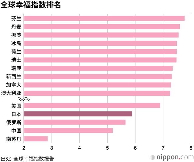 日本人长寿,但幸福指数仅排名第58位