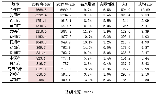 计划单列是人均GDP_上半年,计划单列市GDP发布,大连排第几