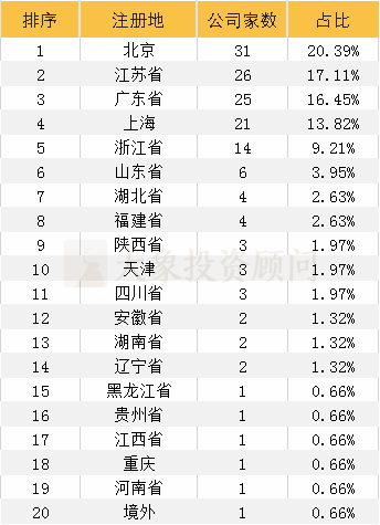 最新152家科創(chuàng)板企業(yè)全透視：北京地區(qū)最多，券商中最強(qiáng)黑馬竟是他……