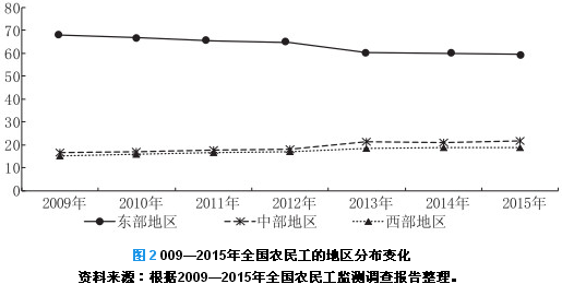 农民工占流动人口的比重_农民工(2)