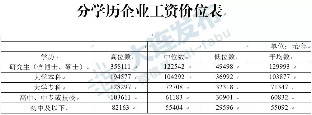 权威发布！大连462个职业（工种）工资指导价位