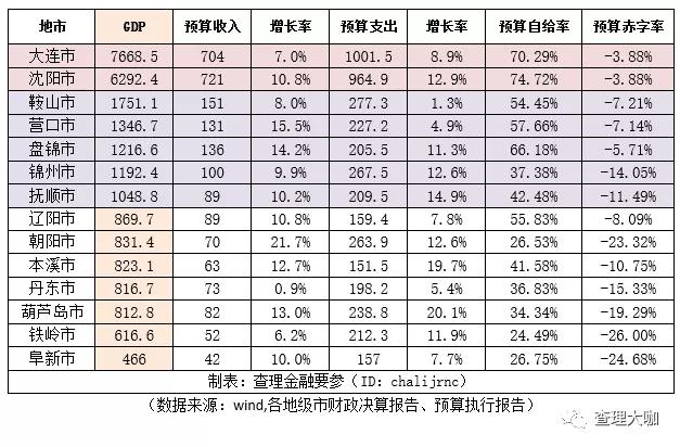 锦州gdp排名_锦州笔架山图片(2)