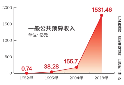 新疆财政收入2021GDP