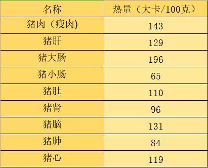 2 动物内脏热量高,减肥不能吃?