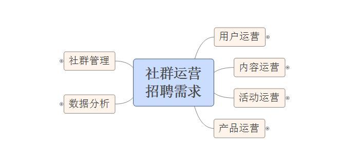 社群运营招聘_社群营销怎么做 推荐7招圈人 4招裂变 6招成交方案