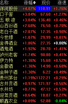 白酒股早盘集体攀升五粮液山西汾酒股价刷新历史新高