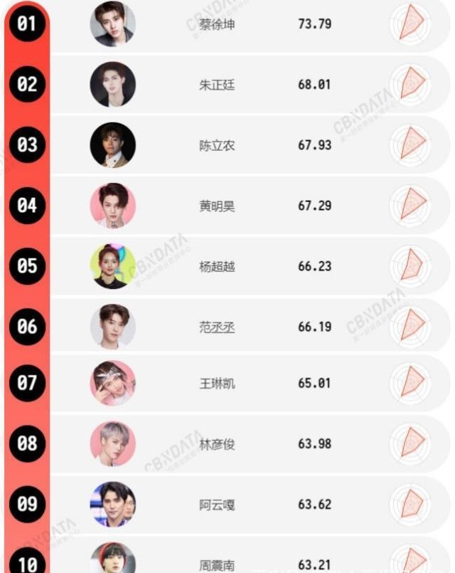 2018-2019选秀明星消费影响力排行榜:前十仅