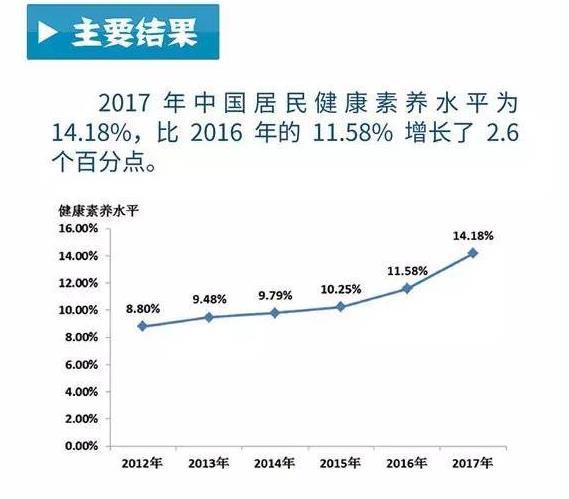 中国居民健康素养监测报告2018年健康素养水平升至1706